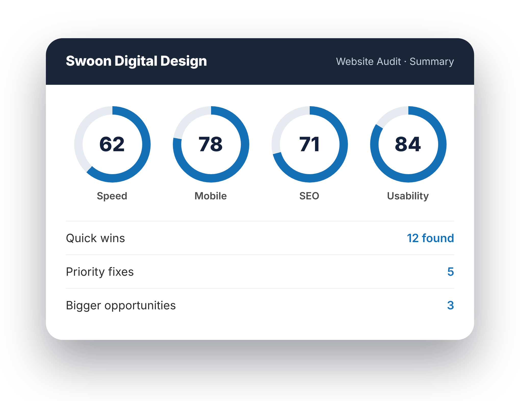 Sample website audit summary with speed, mobile, SEO, and usability scores